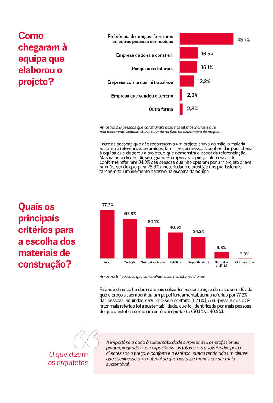 Estudo construir casa